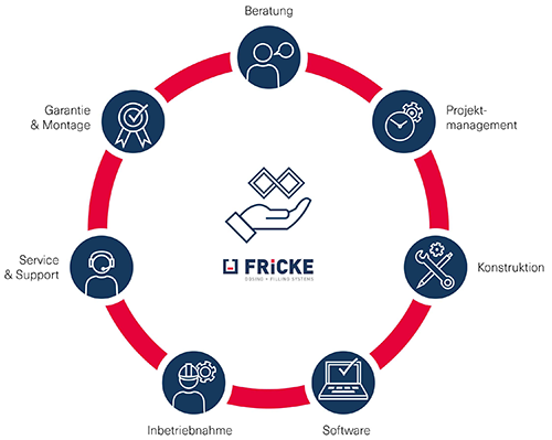 FRICKE Serviceverständnis: Alles aus einer Hand – Engineering, Inbetriebnahme, Service & Support für Dosier- und Abfüllanlagen