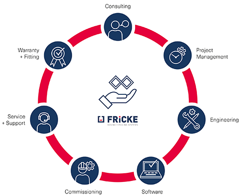 FRICKE's understanding of service: Everything from a single source – engineering, commissioning, service, and support for dosing and filling systems